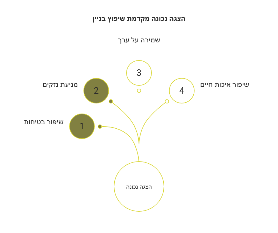 שיפוץ בניין הסכמת דיירים