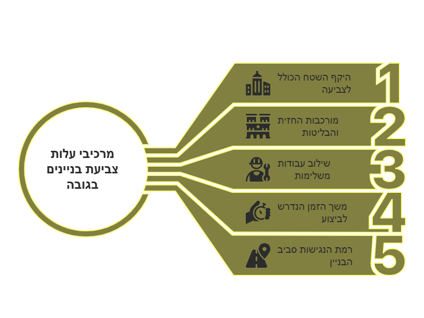 כמה עולה צביעת בניין חיצוני