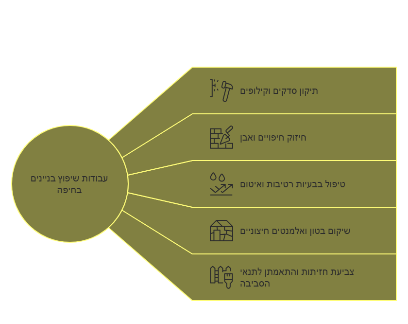 שיפוץ בניין בחיפה