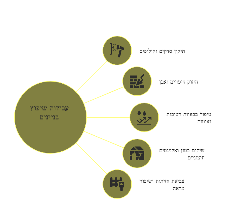 שיפוץ בניין בתל אביב
