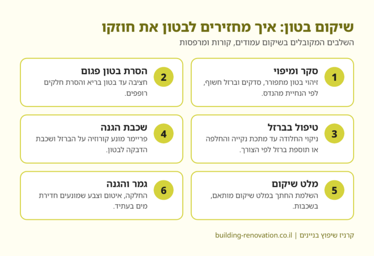 אינפוגרפיקה: 6 שלבים בשיקום בטון — סקר, הסרת בטון פגום, טיפול בברזל, שכבת הגנה, מלט שיקום, גמר והגנה