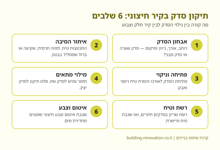 אינפוגרפיקה: 6 שלבים בתיקון סדק בקיר חיצוני — אבחון, איתור סיבה, פתיחה וניקוי, מילוי, רשת וטיח, איטום וצבע