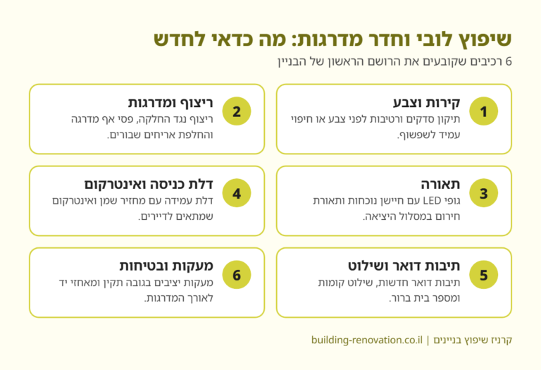 אינפוגרפיקה: 6 רכיבים בשיפוץ לובי וחדר מדרגות — קירות, ריצוף, תאורה, דלת כניסה, תיבות דואר, מעקות