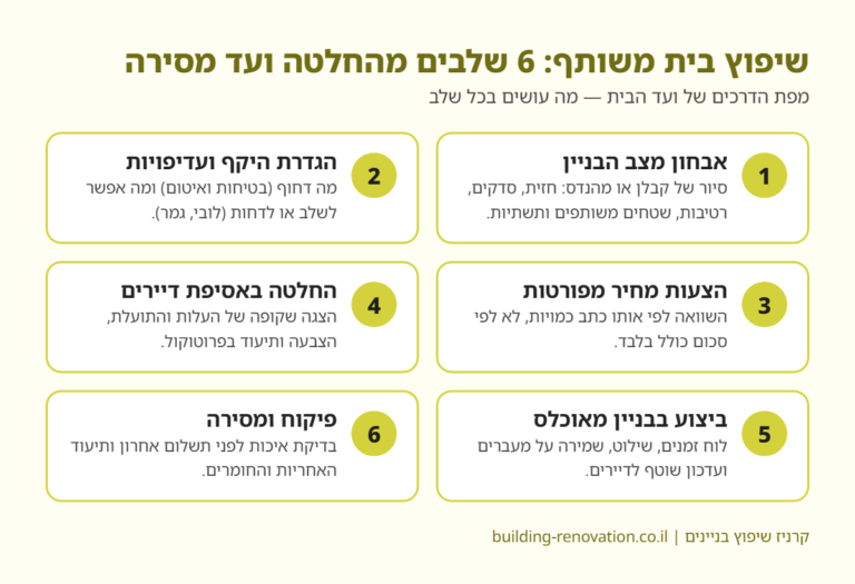 אינפוגרפיקה: 6 שלבים בשיפוץ בית משותף — אבחון, היקף, הצעות מחיר, אסיפת דיירים, ביצוע, פיקוח ומסירה